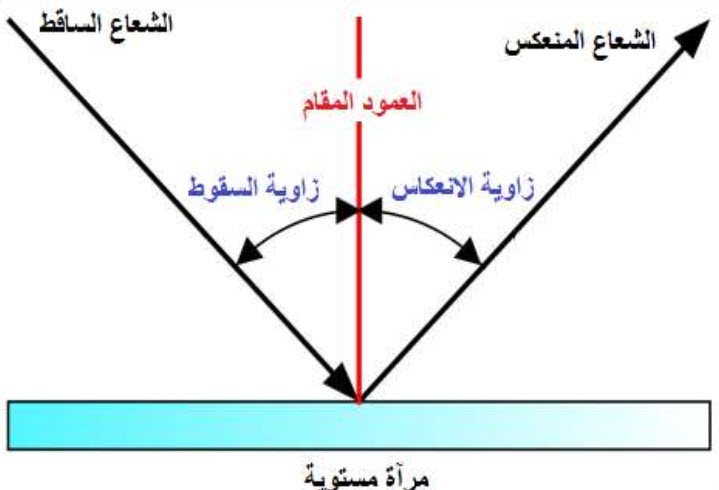 خصائص الضوء وأهميته - بحث عن انعكاس الضوء 11095 6