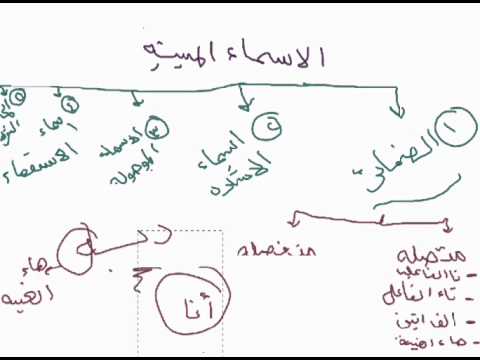 الأسماء المبنية - المبنيات من الاسماء 11059