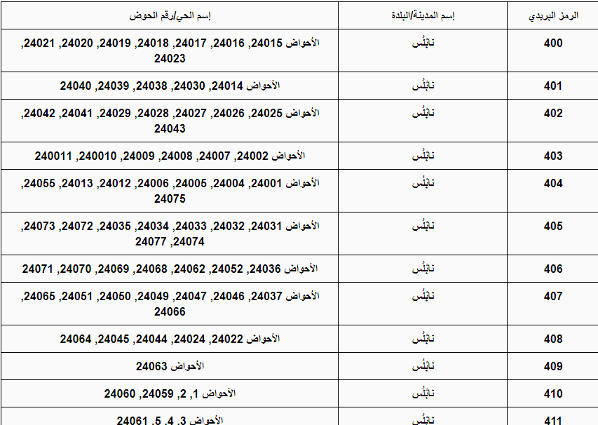 ماهو الرمز البريدي