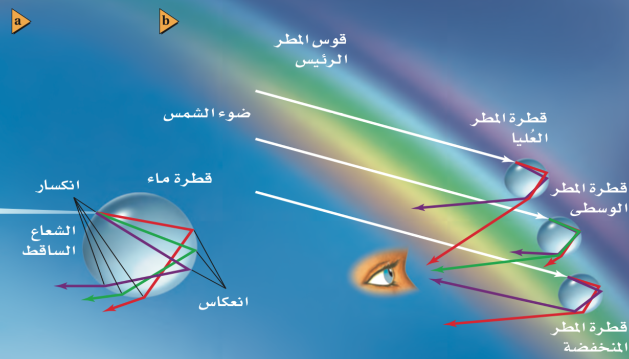 خصائص الضوء وأهميته - بحث عن انعكاس الضوء 11095