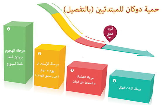 رجيم دوكان - انظمة غذائية سهلة 6072