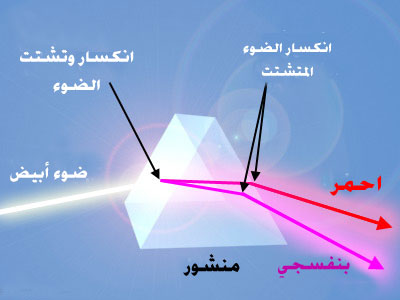 خصائص الضوء وأهميته - بحث عن انعكاس الضوء 11095 5