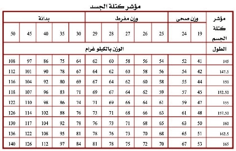 حساب كتلة الجسم والوزن المثالي - طريقة الوزن المثالى 6171 2