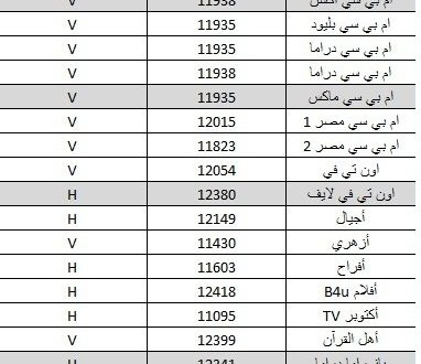 تردد الاردنية الرياضية , تردد القنوات