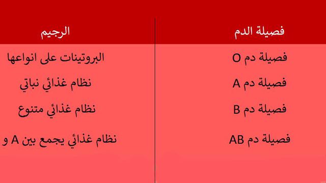 رجيم فصيلة الدم - اعرف نظامك من فصيلة دمك 3628 2