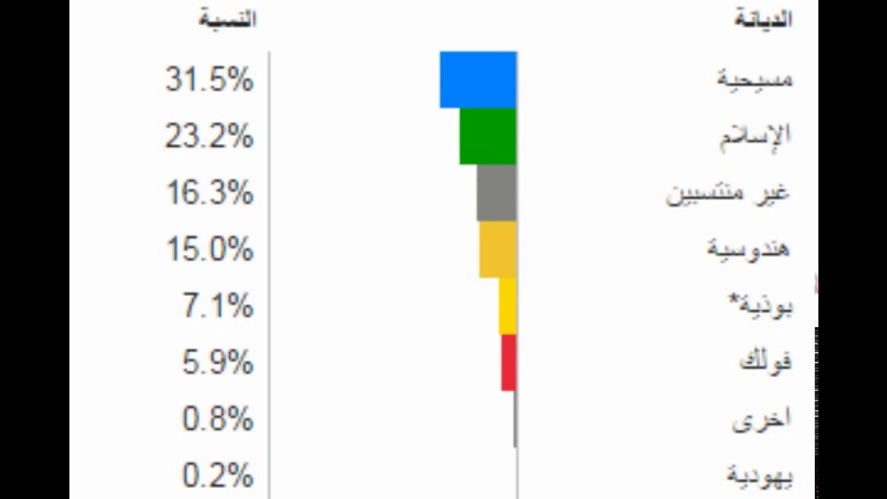 كم عدد المسلمين في العالم - معلومات عن عدد المسلمين ما لم تعرفه من قبل 4934 1