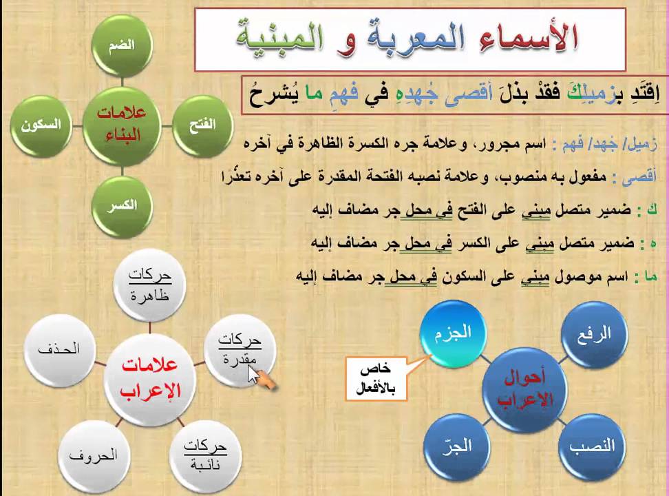 الأسماء المبنية - المبنيات من الاسماء 11059 1