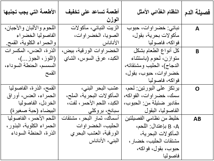 رجيم فصيلة الدم - اعرف نظامك من فصيلة دمك 3628