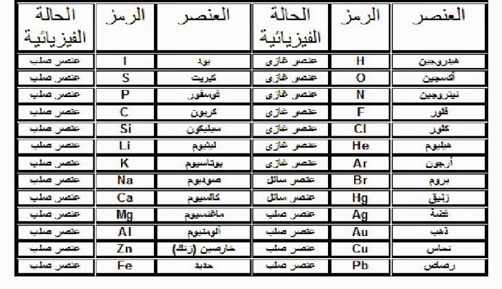 الرموز الكيميائية - اهمية معرفة الرموز والعناصر الكميائية 4503 10