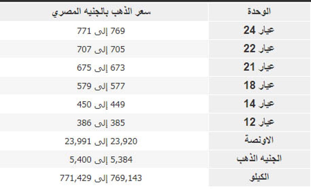 جرام الذهب في مصر اليوم